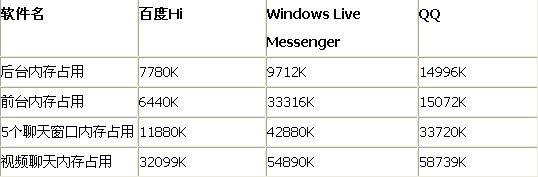 百度HI、QQ、MSN横向评测_MSN_02