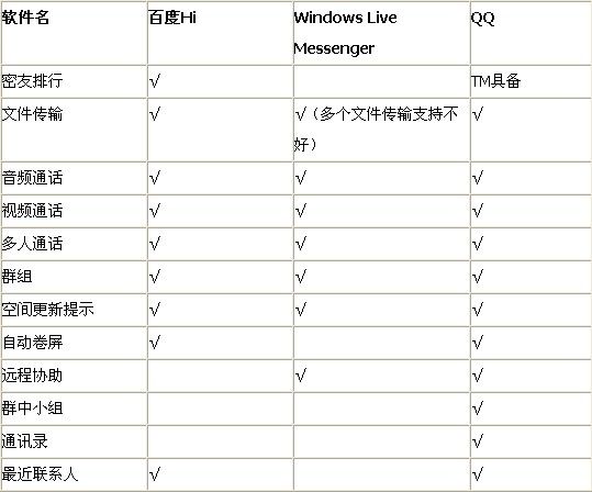 百度HI、QQ、MSN横向评测_广告_07