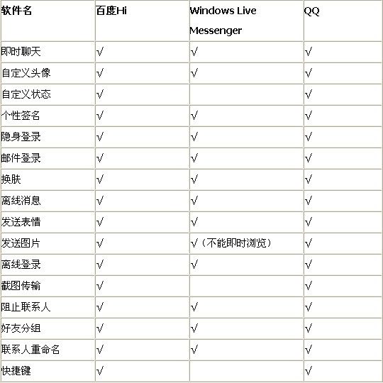 百度HI、QQ、MSN横向评测_QQ_04