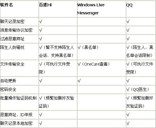 百度HI、QQ、MSN横向评测_QQ_08