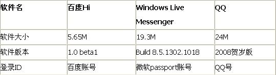 百度HI、QQ、MSN横向评测_百度