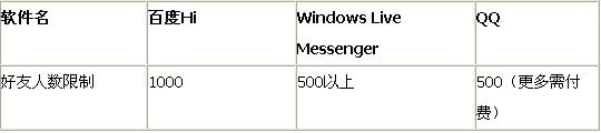 百度HI、QQ、MSN横向评测_MSN_05