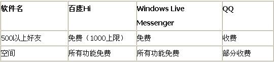 百度HI、QQ、MSN横向评测_QQ_09